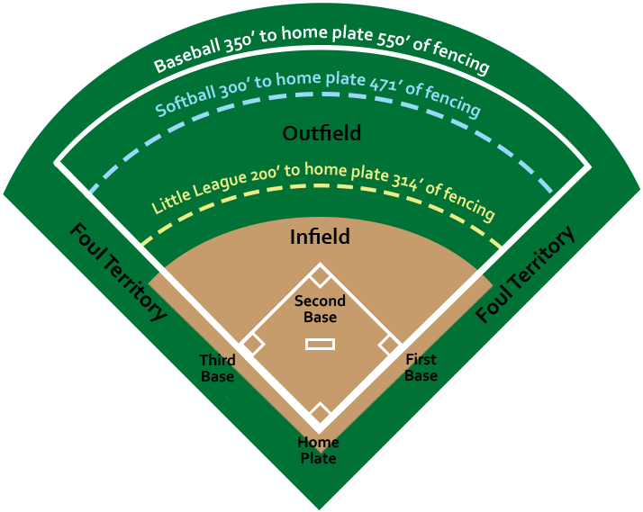 baseball diamond dimensions little league